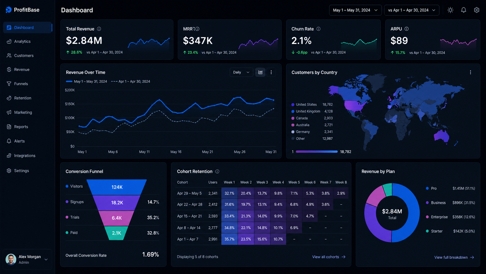 SaaS Analytics Dashboard