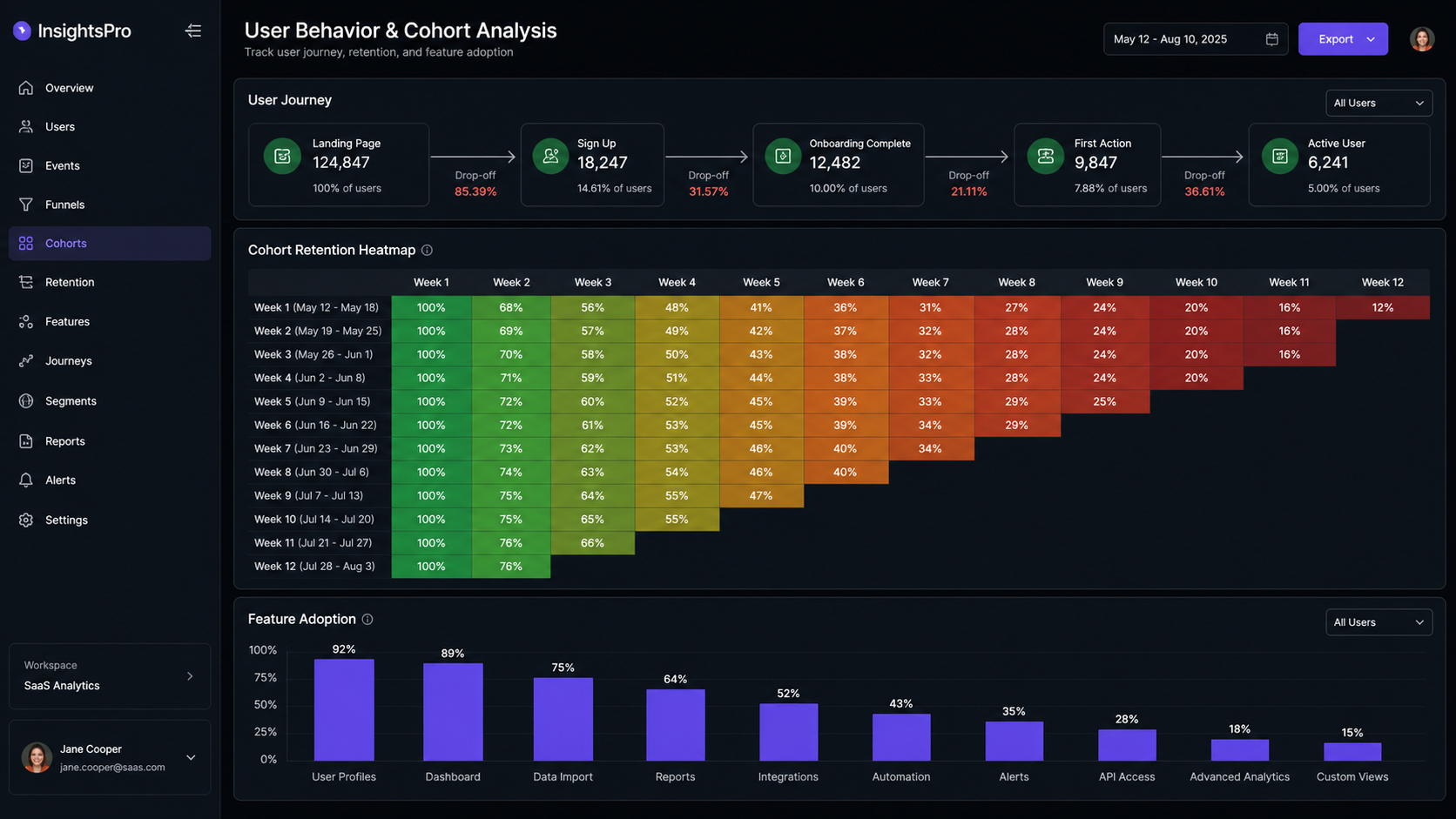 SaaS Analytics Dashboard