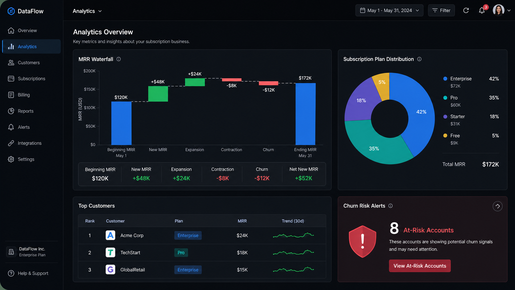 SaaS Analytics Dashboard